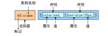 css复合选择器的介绍及应用