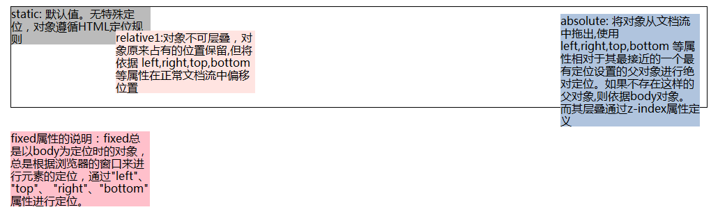 CSS中position 的用法详解。