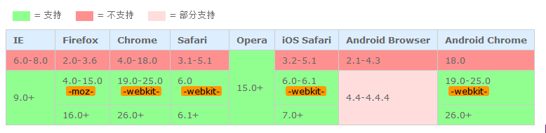 css3 width的 calc()函数简单说明和使用