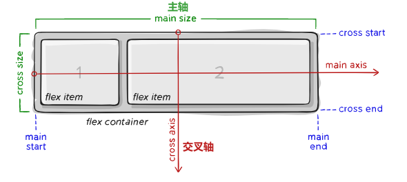css的flex布局使用